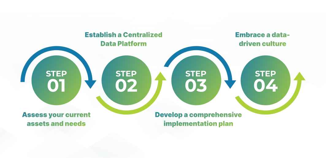 4 steps to smarter asset management